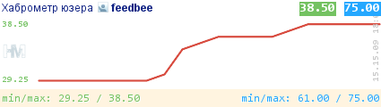 Хаброметр feedbee